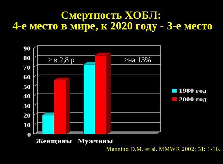 ХОБЛ (хроническая обструктивная болезнь легких): симптомы, причины, диагностика и лечение